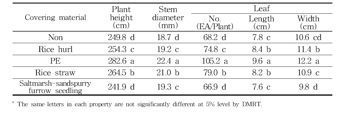 The growth state of kenaf based on covering condition in reclaimed land