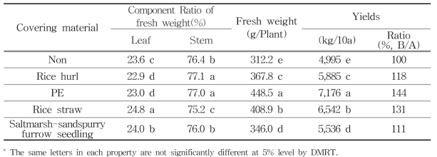 The yields of kenaf based on covering condition in reclaimed land