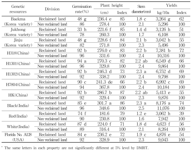 The growth state and yields of kenaf genetic resources cultivated in reclaimed land