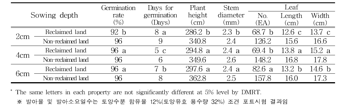The growth state of kenaf based on sowing depth in reclaimed land