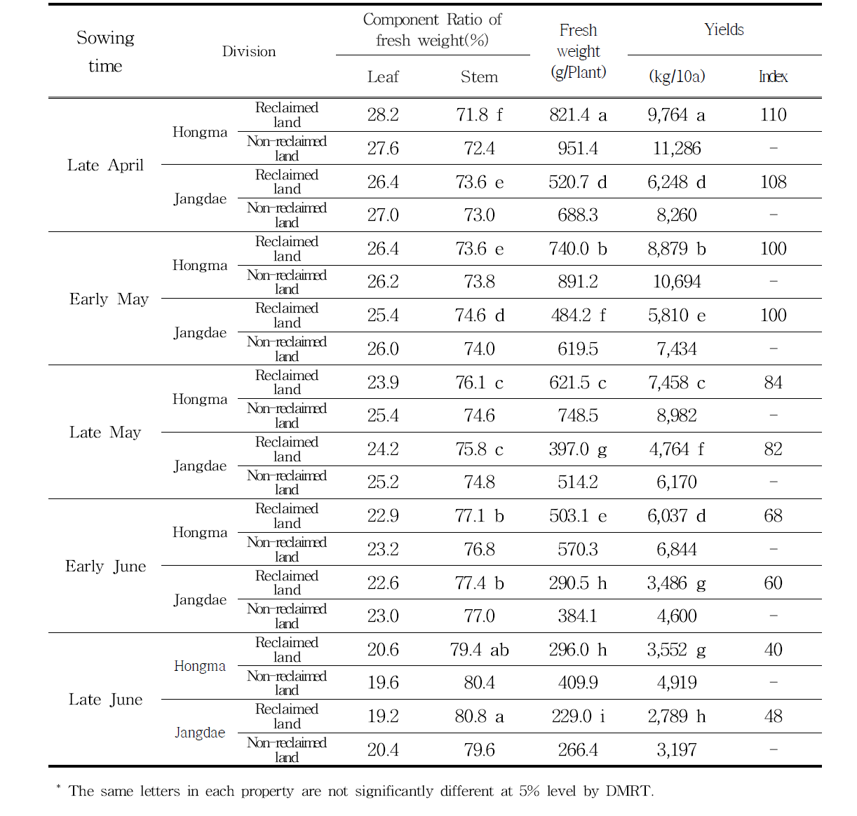 The yields and yield components of kenaf based on sowing time in reclaimed land