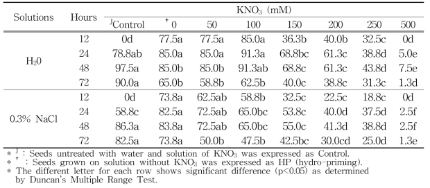 Response of germination percentage (%) of kenaf seed under various KNO3 concentration on the basis of time
