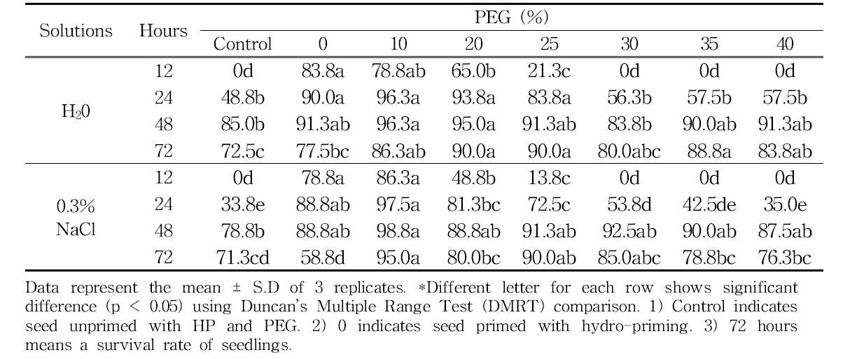 Response of kenaf seed germination at various PEG concentrations at different immersion time