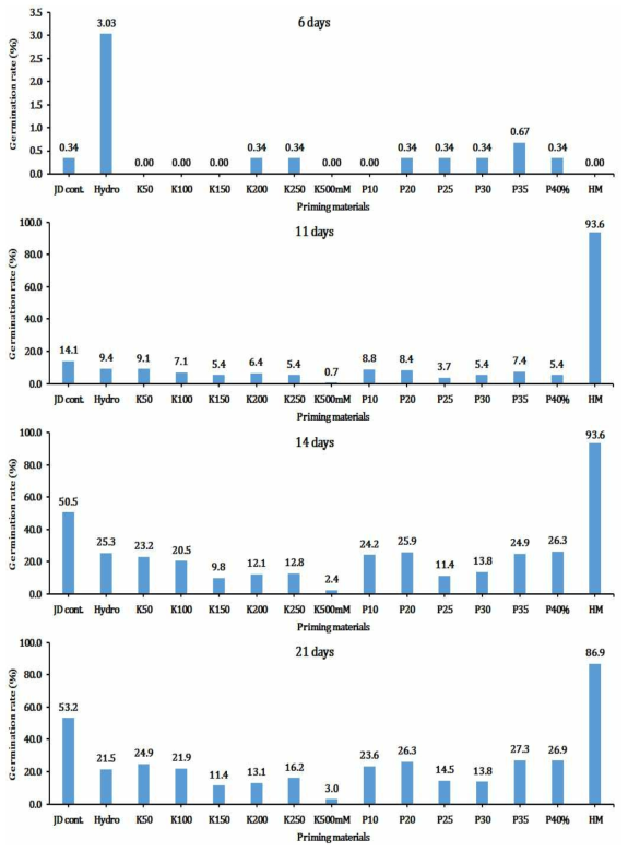 Comparison of germination with various KNO3 and PEG concentrations at non-reclaimed land. JD Cont. ; Jangdae. Hydro ; hydro-priming. K ; KNO3. P ; PEG
