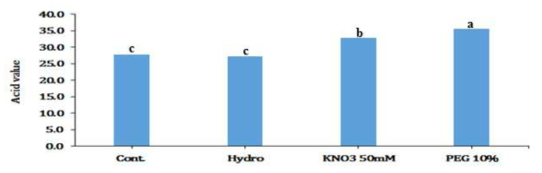 Comparison of acid value of seeds treated with various priming materials. * Different letter for each bar graph shows significant difference (p < 0.05) using Duncan’s mltiple rnge test (DMRT) comparison