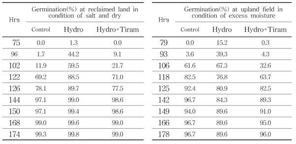 Difference of germination at reclaimed land of drying condition and upland field of moisture condition after hydro-priming