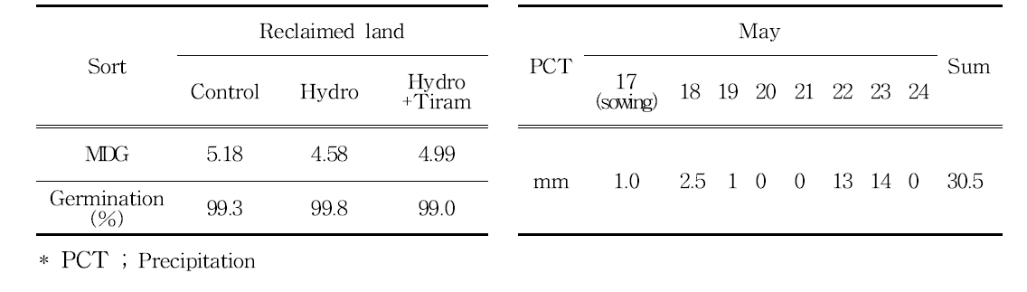 Difference of mean number of days to germination(MDG) at reclaimed land of drying condition in comparison to the control and hydro-priming