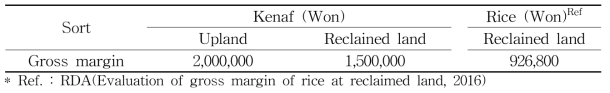 Economy analysis of kenaf and rice at upland field and reclaimed land