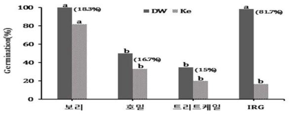 Difference of germination of four crops cultivated on the distilled water(DW) and kenaf extract(Ke) solution. The different letter shows significant difference (p<0.05) using Duncan’s Multiple Range Test