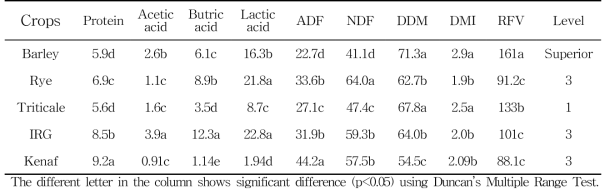 Difference of relative feed value(RFV) for five crops silage generated by lactic acid bacteria after 60 days