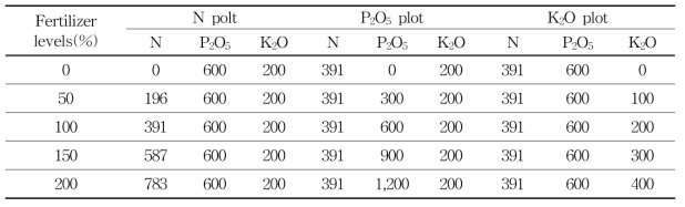 Modified amount of N, P and K at to decide the optimum amount of each fertilizer (Treatment area : g/15m2)