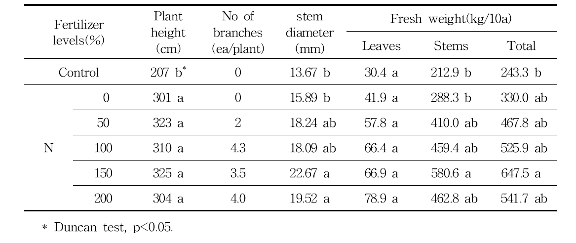 Kenaf growth state and yield difference on different amounts of N applications