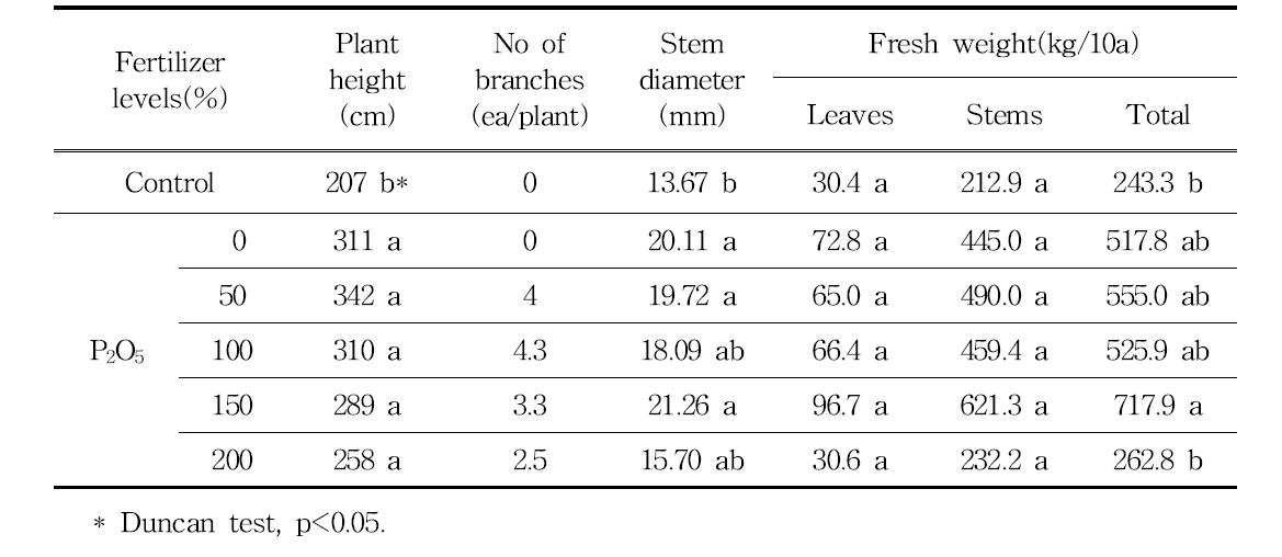 Kenaf growth state and yield difference on different amounts of P2O5 applica