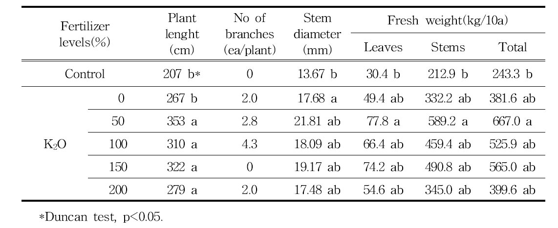 Kenaf growth state and yield difference on different amounts of K2O applications