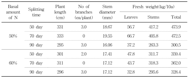 The growth state and yield differences on N basal application amount and splitting time in 2017