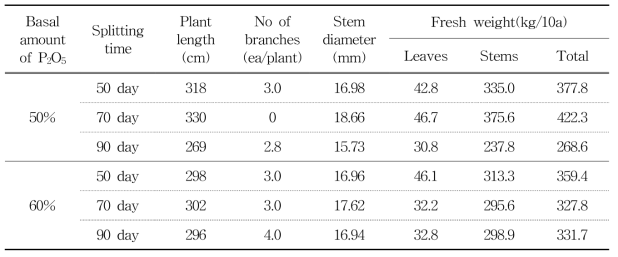 The growth state and yield differences on P2O5 basal application amount and splitting time in 2017