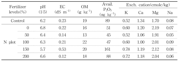 Soil characters based on N application levels in reclaimed land