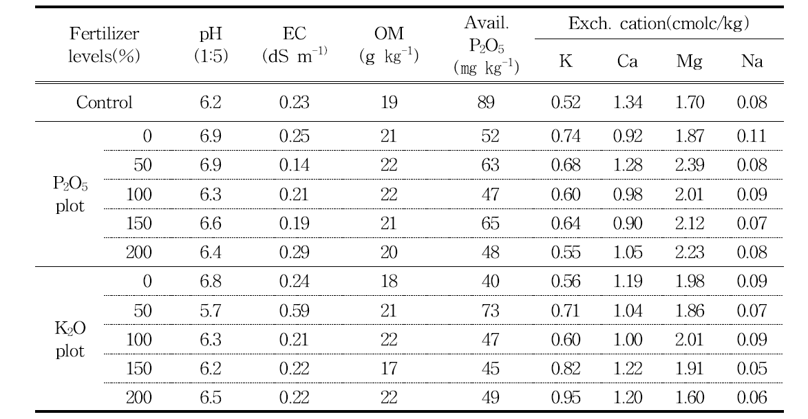 Soil characters based on P2O5 and K2O application levels in reclaimed land