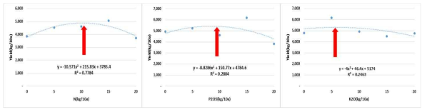 Estimation of the maximum N, P2O5 and K2O contents for the highest yield of kenaf in upland field