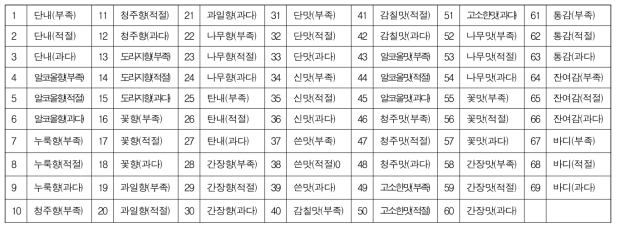 주성분분석(PCA) 번호별 맛 표현