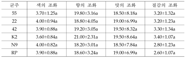 효모별 증자쌀 이용 소주의 관능검사