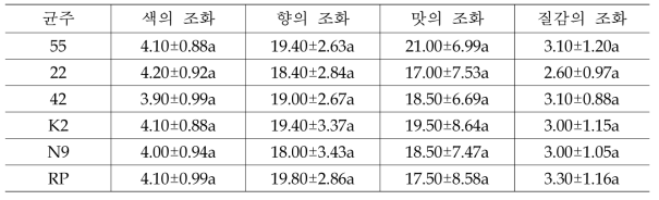 효모별 팽화미 이용 소주의 관능검사