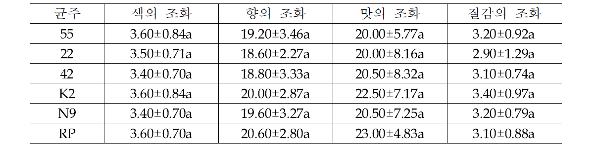 효모별 고구마 이용 소주의 관능검사