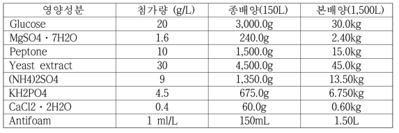 배지조건