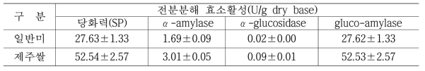 현장에서 제조된 쌀누룩의 효소활성(전분분해력)