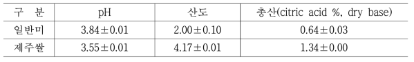 현장에서 제조된 쌀누룩의 pH, 산도, 총산