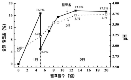 현장적용 평가 양조장의 발효일수별 알코올함량 변화