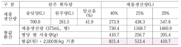 원가산정