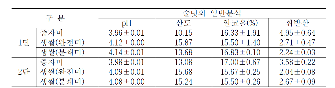 YM55균주를 이용한 생쌀술덧의 일반특성