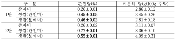 YM55균주를 이용한 생쌀술덧의 잔당함량