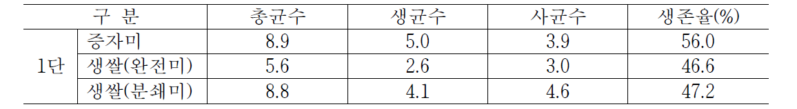 YM55균주를 이용한 생쌀술덧의 효모수(×108cells/mL)