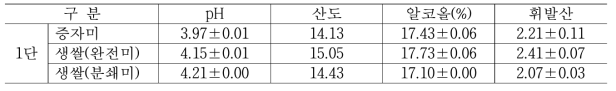 YM55균주를 이용한 파일롯 스케일 생쌀술덧의 일반특성