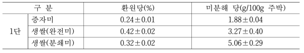 YM55균주를 이용한 생쌀술덧의 잔당함량