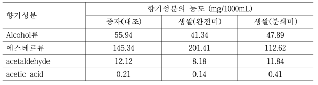 YM55균주를 이용한 생쌀발효 감압증류소주의 향기성분(감압도 –760mmHg)