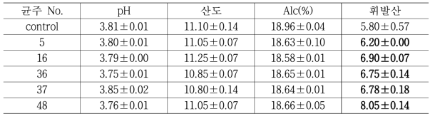 N9 개량균주를 이용한 쌀소주용 술덧의 일반분석