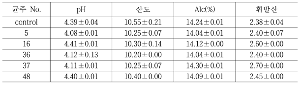 N9 개량균주를 이용한 고구마 소주용 술덧의 일반분석