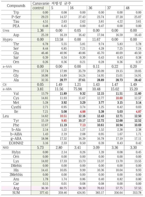 N9 개량균주를 이용한 고구마 소주용 술덧의 유리아미노산 함량(mg/1000mL)