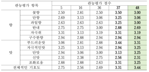 N9 개량균주를 이용하여 제조한 쌀소주의 관능평가 결과