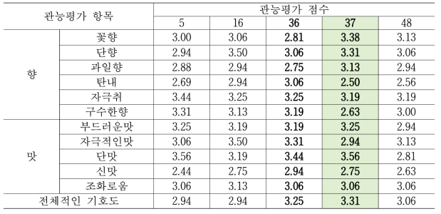 N9 개량균주를 이용하여 제조한 고구마 소주의 관능평가 결과