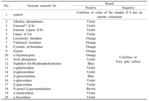 Classification of API ZYM kit