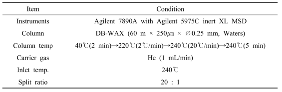 GC-MS conditions for analysis of volatile compounds