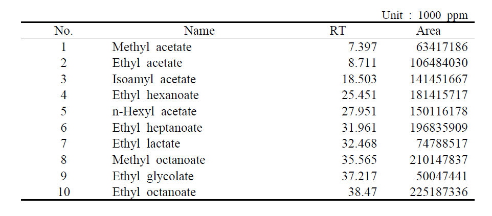 List of fifteen esters as GC-MS standards