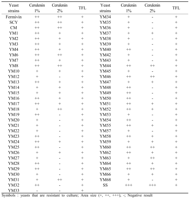 Analysis of cerulenin and TFL tolerance of isolated wild yeasts