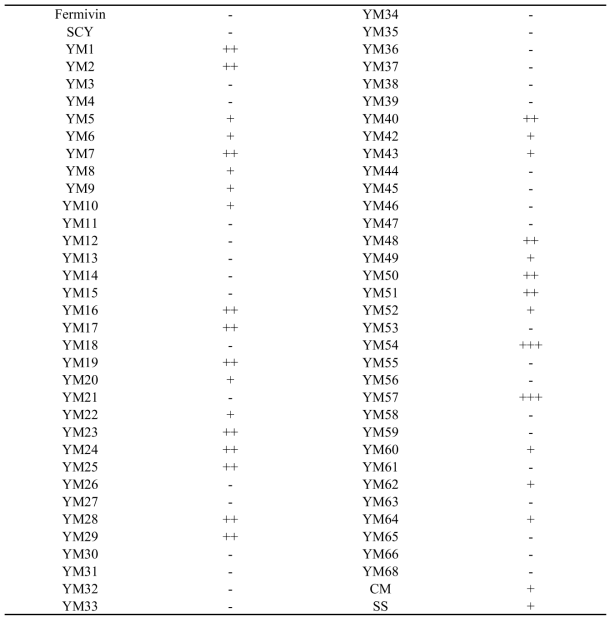 H2S productions of isolated wild yeasts