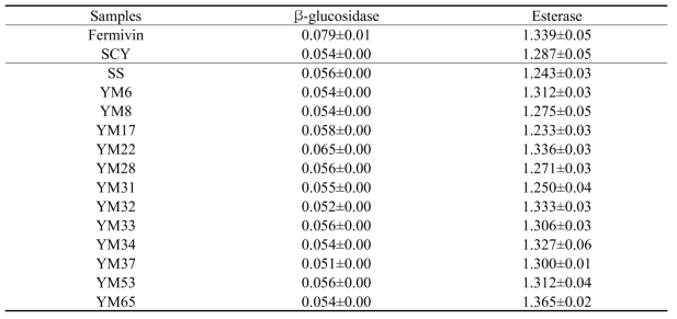 Analysis of β-glucosidase and esterase in isolated wild yeasts