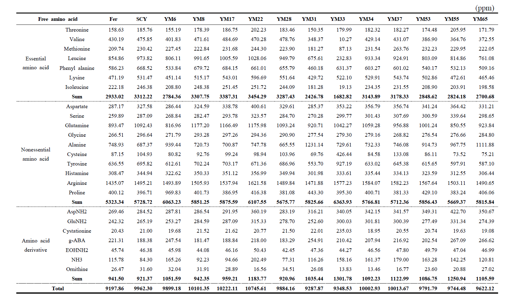 Free amino acid contents of isolated wild yeasts after 10 days fermentation